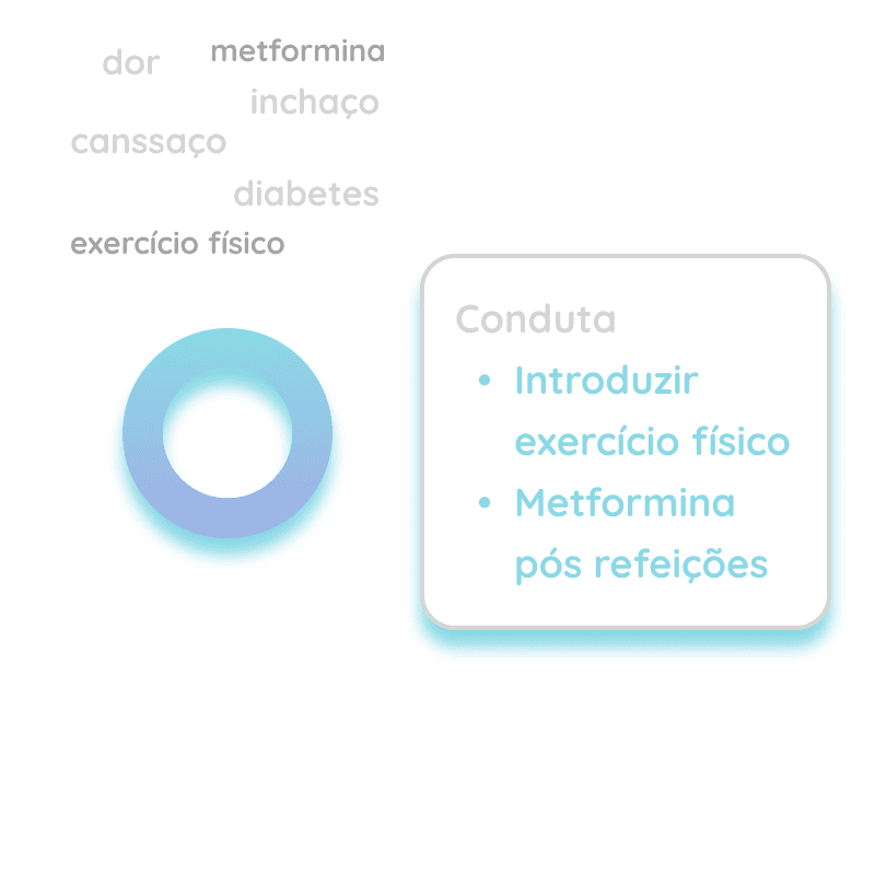 Diagrama mostrando as mesmas palavras, porem com outras palavras iluminadas de um lado e de outro a informação estruturada em formato de Conduta Médica