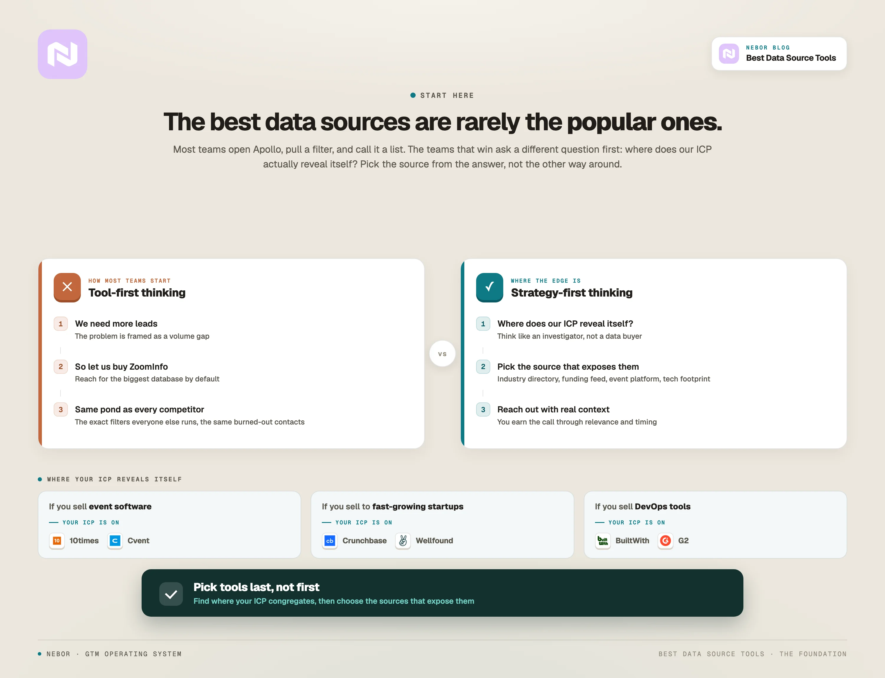 Tool-first versus strategy-first sourcing: find where your ICP reveals itself, then pick the source.