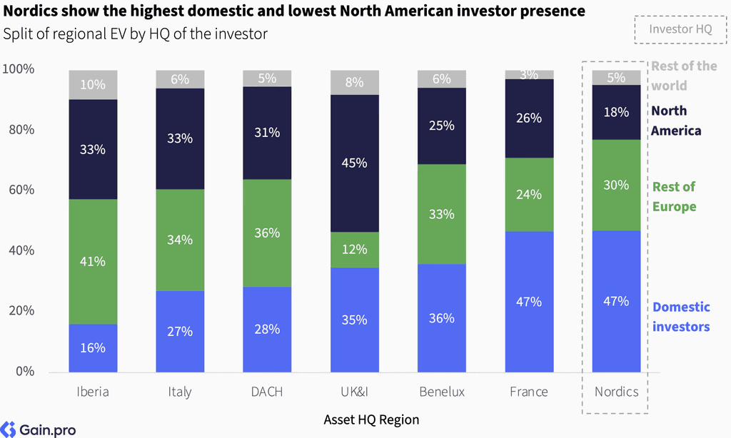 Two pie charts compare US investor dominance. Left chart: 85% US, 8% Europe, 4% Canada by EV managed. Right chart: 79% US, 11% Europe, 6% Canada by count.