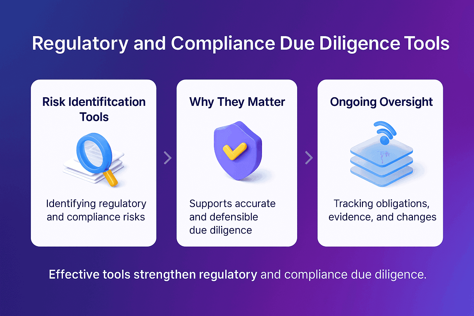 Infographic showing regulatory and compliance due diligence tools, with three panels covering risk identification tools, why they matter for accurate due diligence, and ongoing oversight for tracking obligations and evidence.