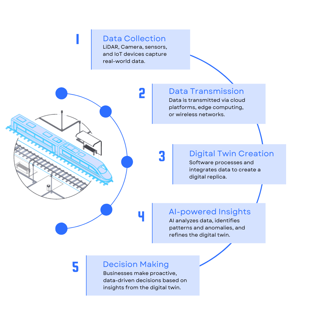 A diagram illustrating the stages of a railway digital twin: data collection, data transmission, digital twin creation, AI-powered analysis, and decision making.