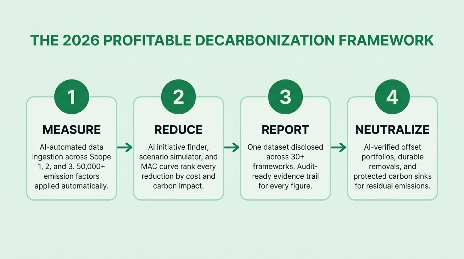 The four-stage AI-automated profitable decarbonization framework: measure, reduce, report, and neutralize.