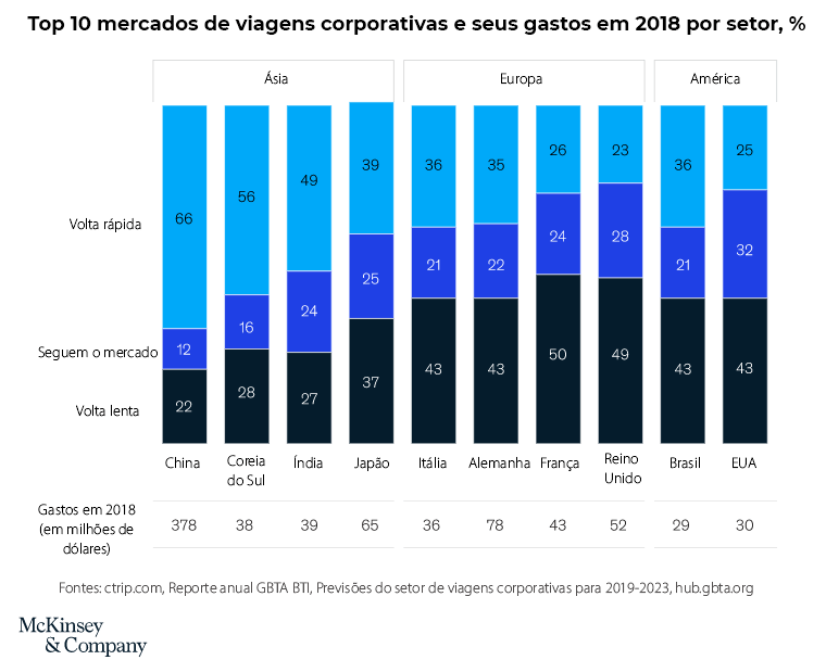 Viagens corporativas nas Américas e Europa deve ser mais lenta