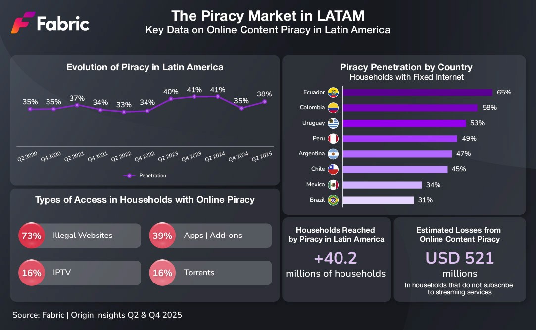 Graphics showing the evolution of piracy in LATAM, type of access in households with online piracy, piracy penetration by country, the total households reached by online piracy and the estimated losses among users that do not have a subscription service but access to online piracy