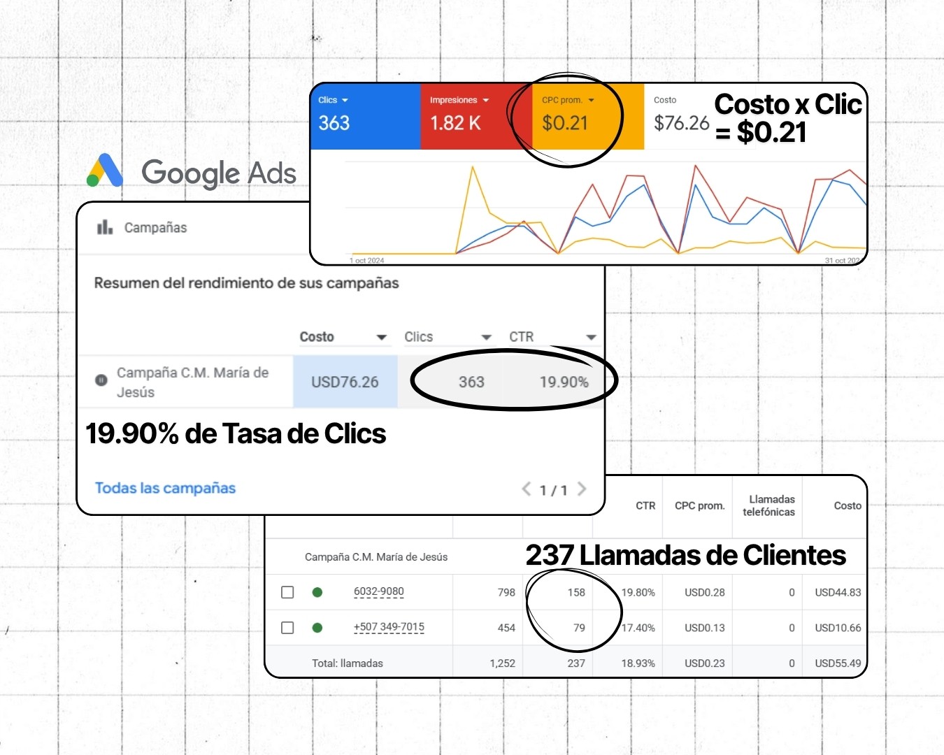 Portada del caso de éxito de la Clínica María de Jesús en Arraiján, Panamá, mostrando resultados de campaña médica local con Google Ads realizada por Fresa Marketing, con un 19.9% de CTR y más de 230 llamadas de pacientes