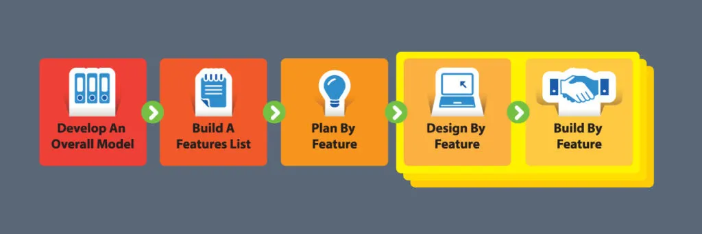 FDD has 5 Process Steps