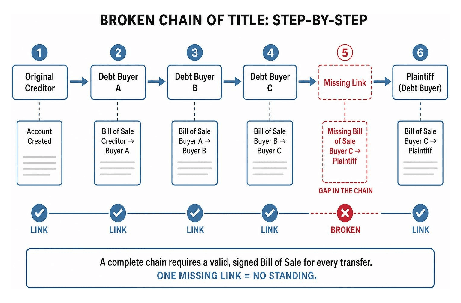 broken chain of title step-by-step sequence diagram