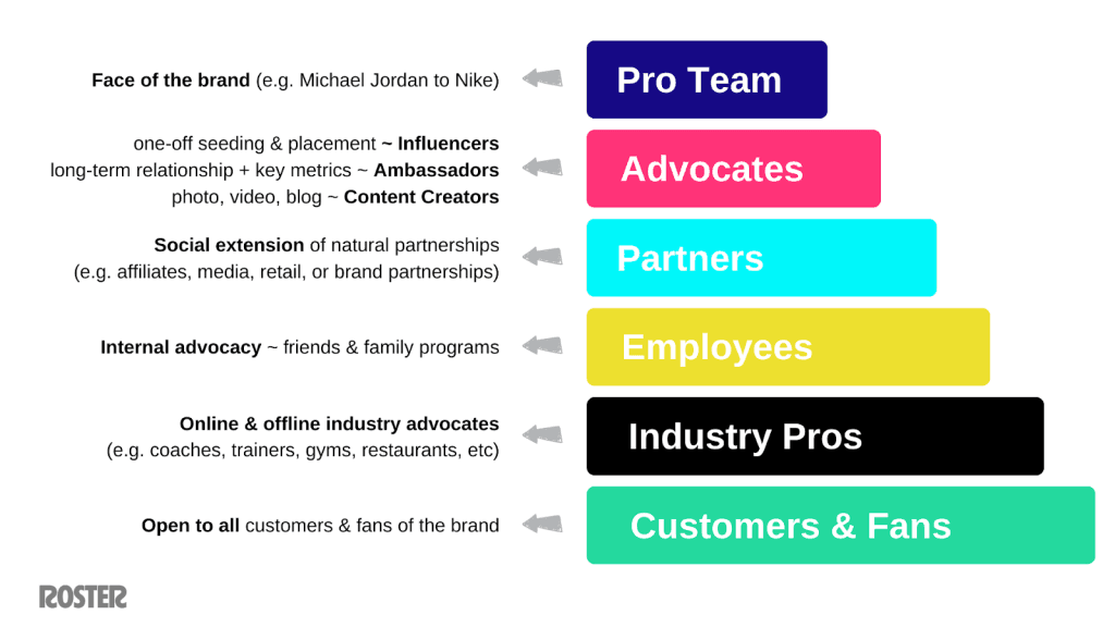 types of Brand Ambassadors