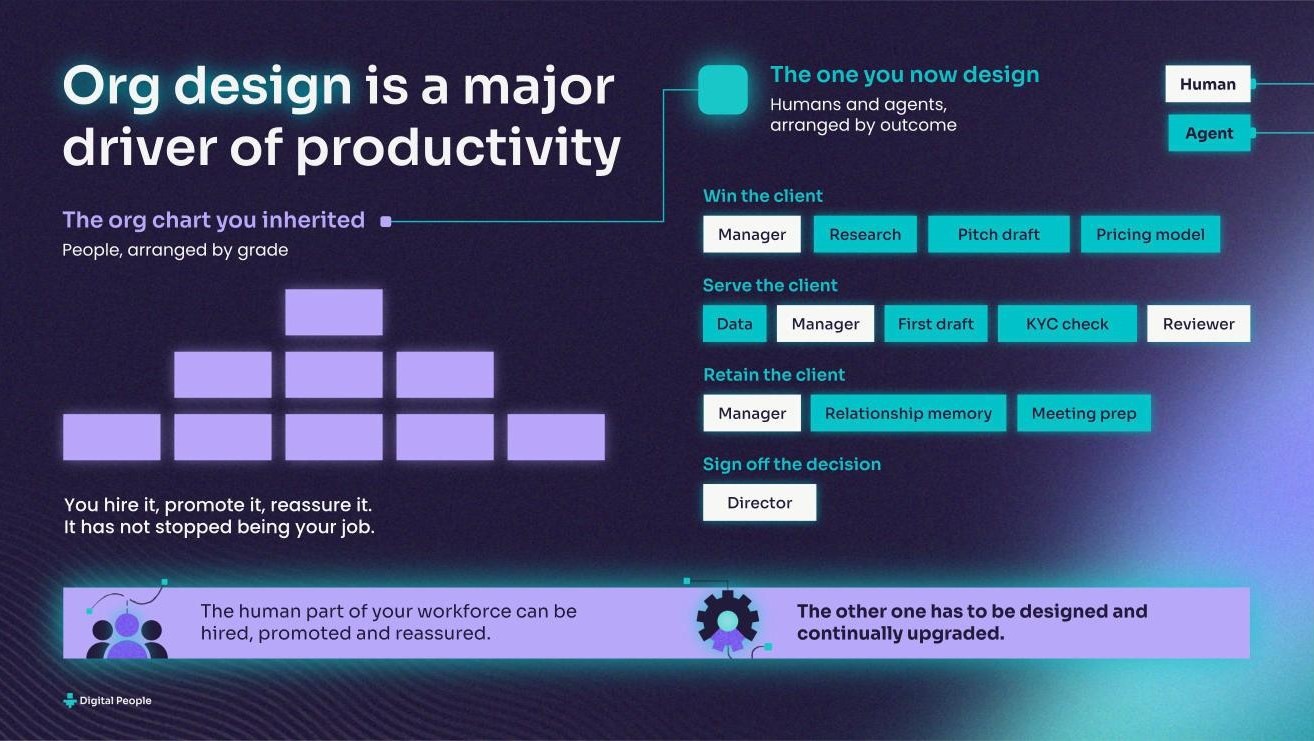 Slide: Org design is a major driver of productivity. The org chart you inherited, people arranged by grade, beside the one you now design: humans and agents arranged by outcome, from winning the client to signing off the decision