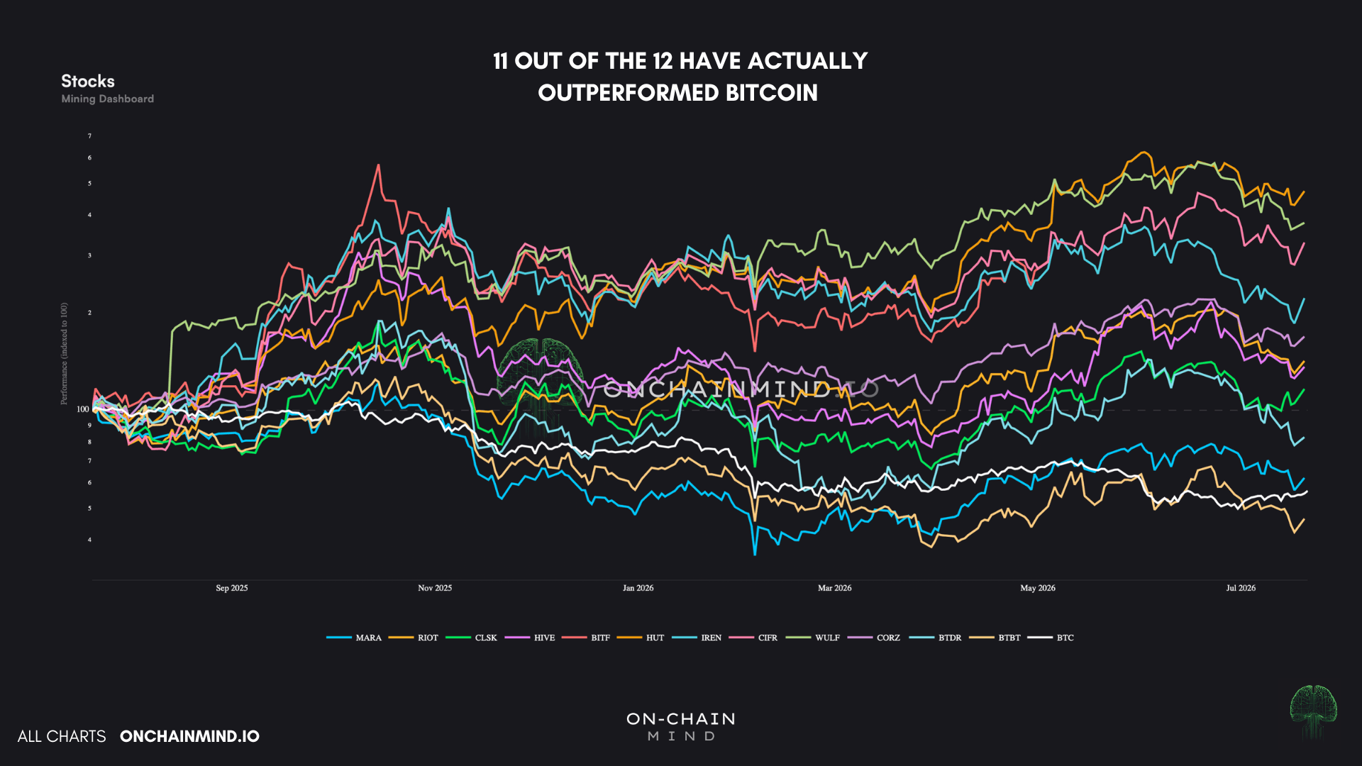 Mining Stocks from 1y ago