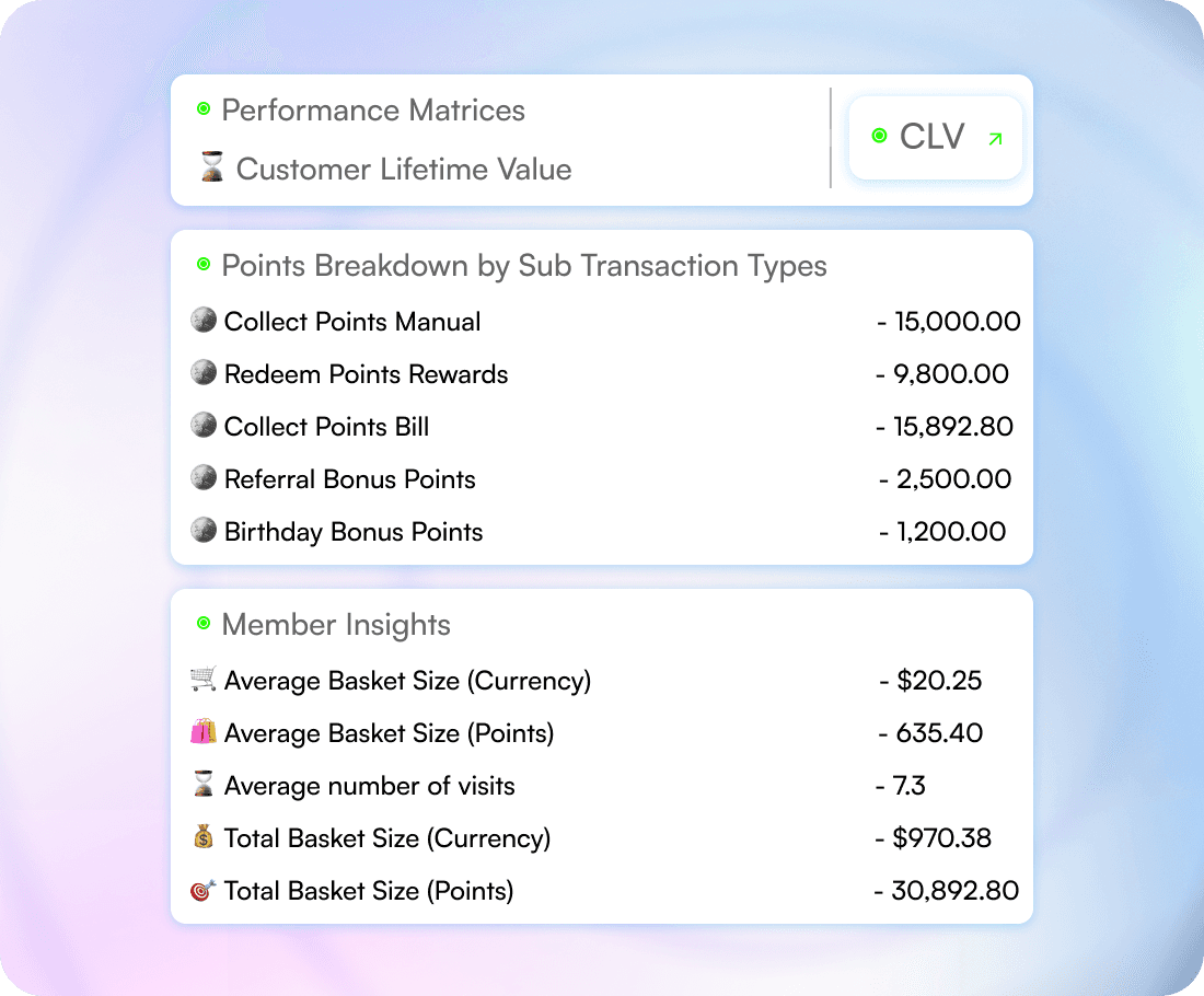 some deep Insights of each customer’s loyalty journey