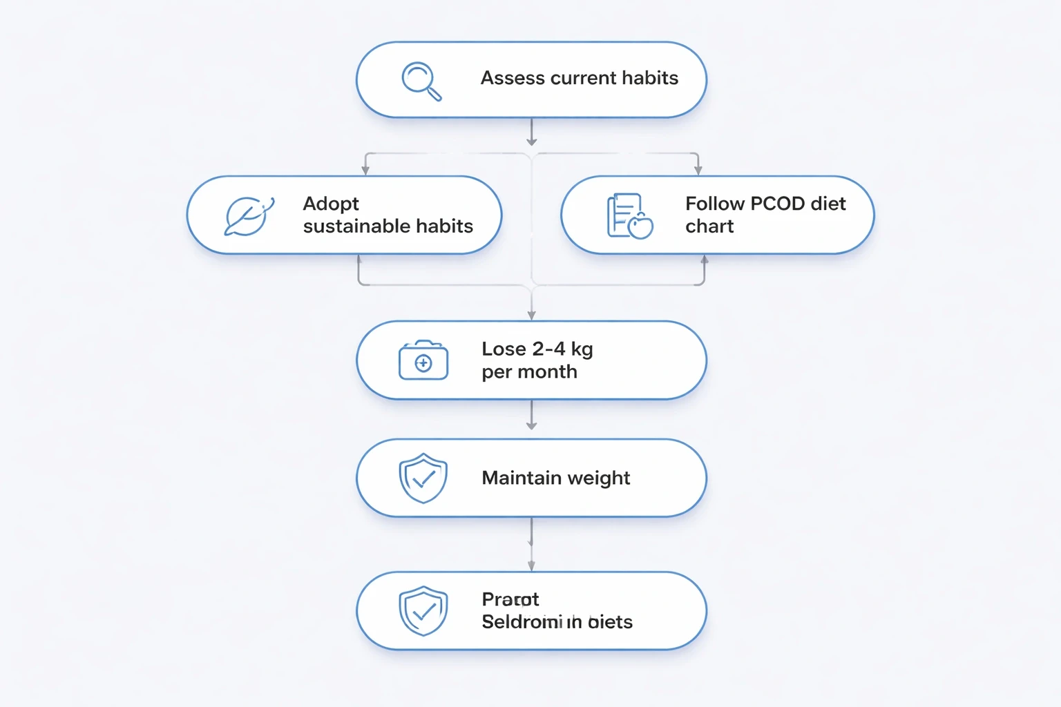 Modern flowchart infographic showing steps for realistic PCOS weight loss, with blue-accent nodes on a light gray background.