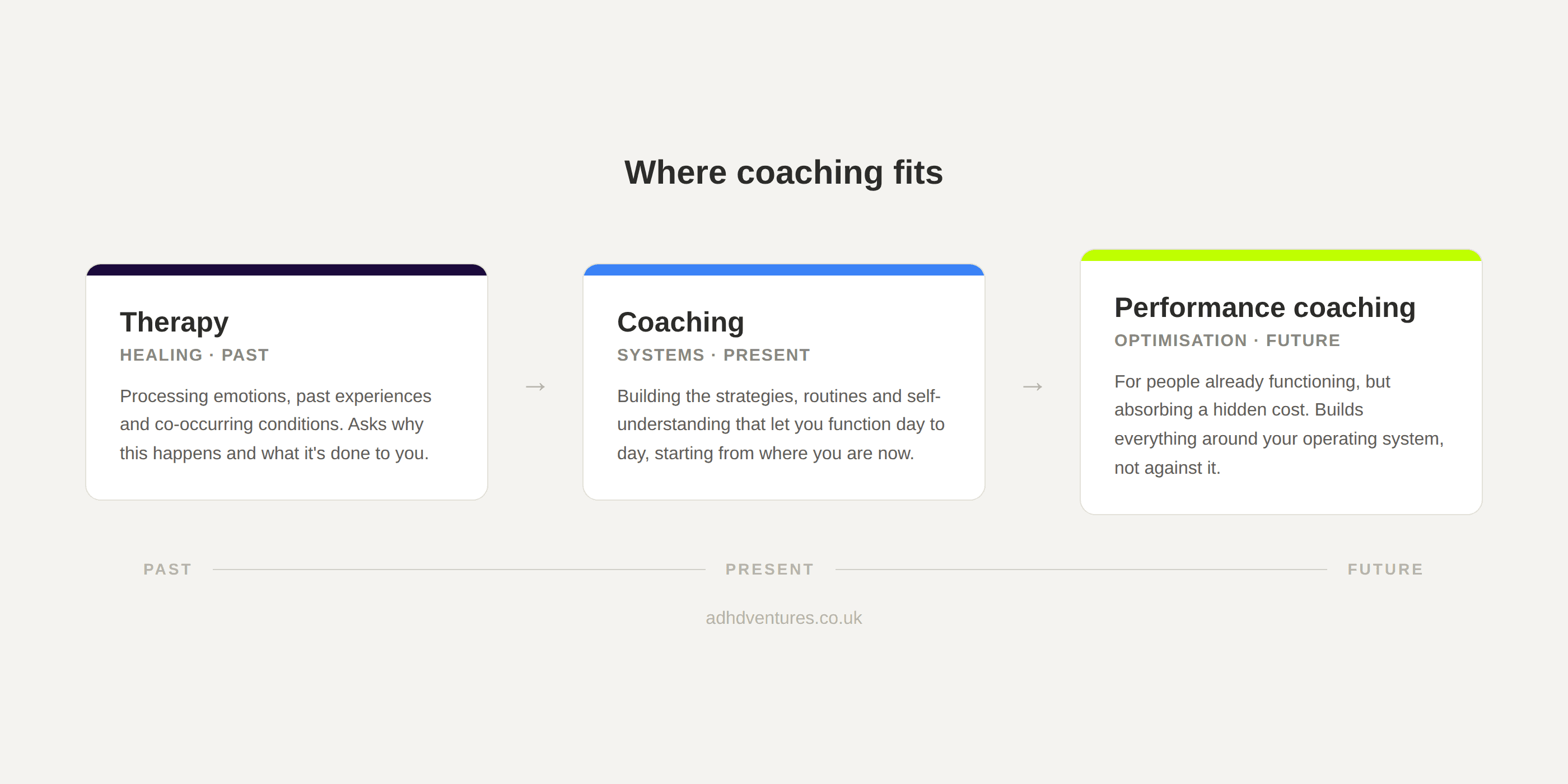 Diagram showing the relationship between therapy, ADHD coaching, and performance coaching across focus and timeframe.