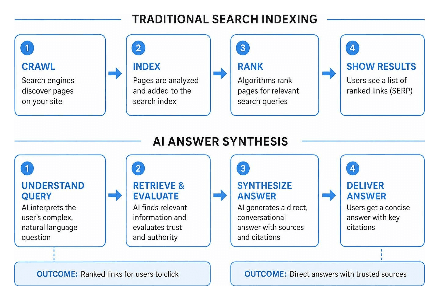Diagram showing the shift from traditional search indexing to AI answer synthesis