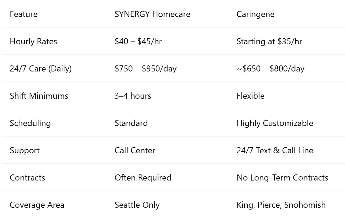 Caringene vs. SYNERGY Homecare: At a Glance