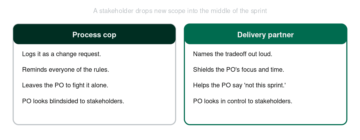 Process cop versus delivery partner panels showing two ways a Scrum Master handles mid-sprint scope from a stakeholder.