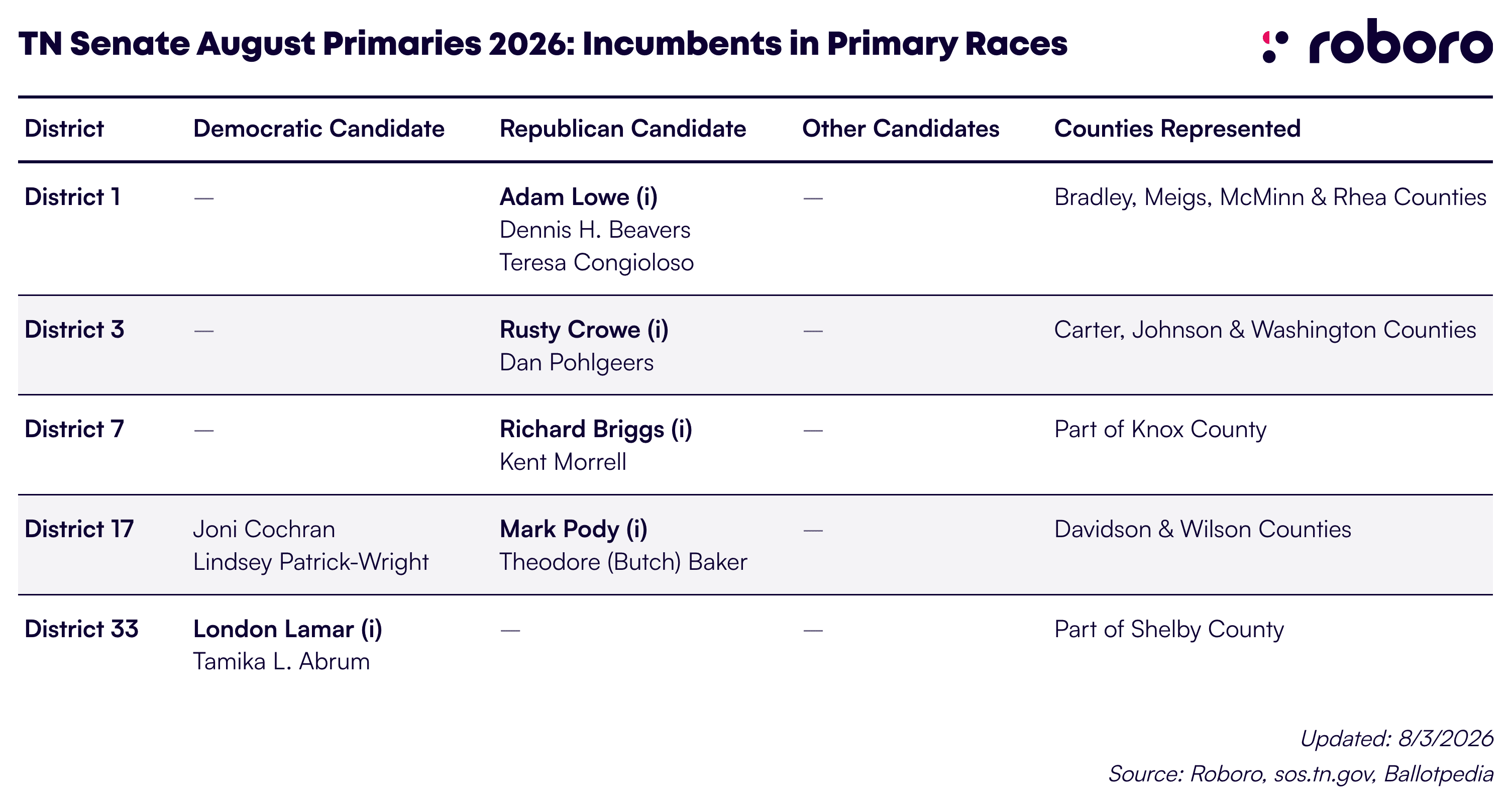 TN Senate August Primaries 2026 Incumbents in Primary Races