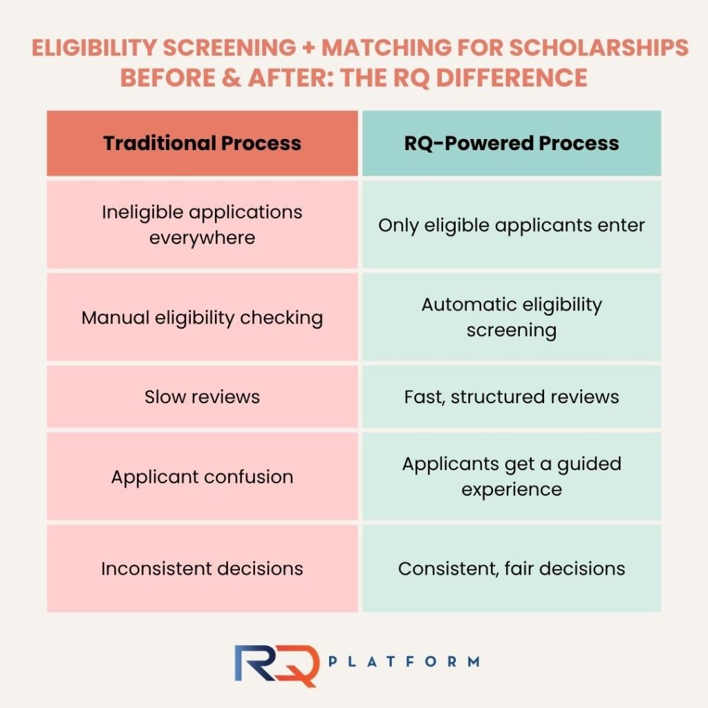 6 Reasons Your Scholarships Need Better Eligibility Screening + Matching