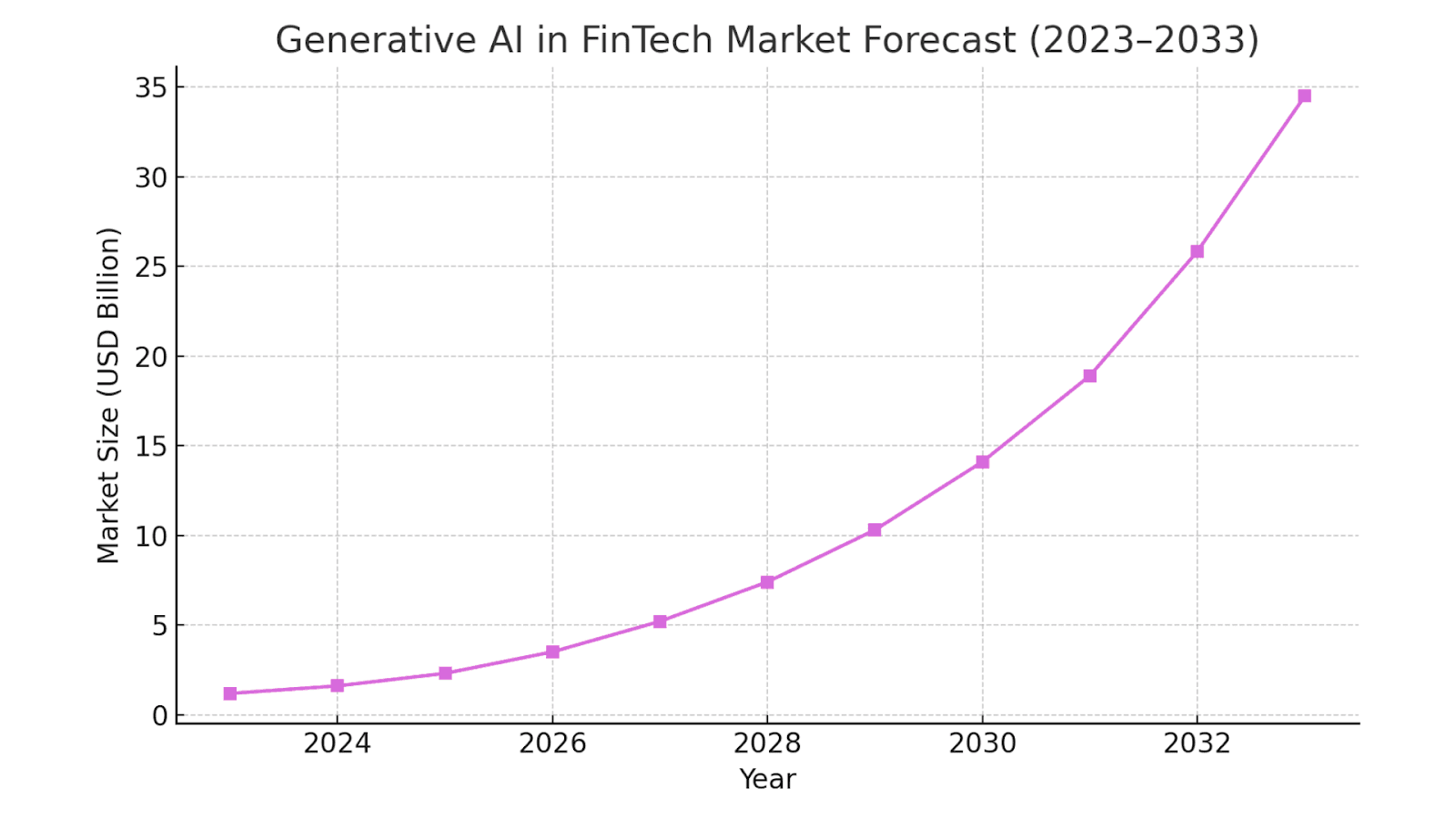 Generative AI in FinTech Market Forecast