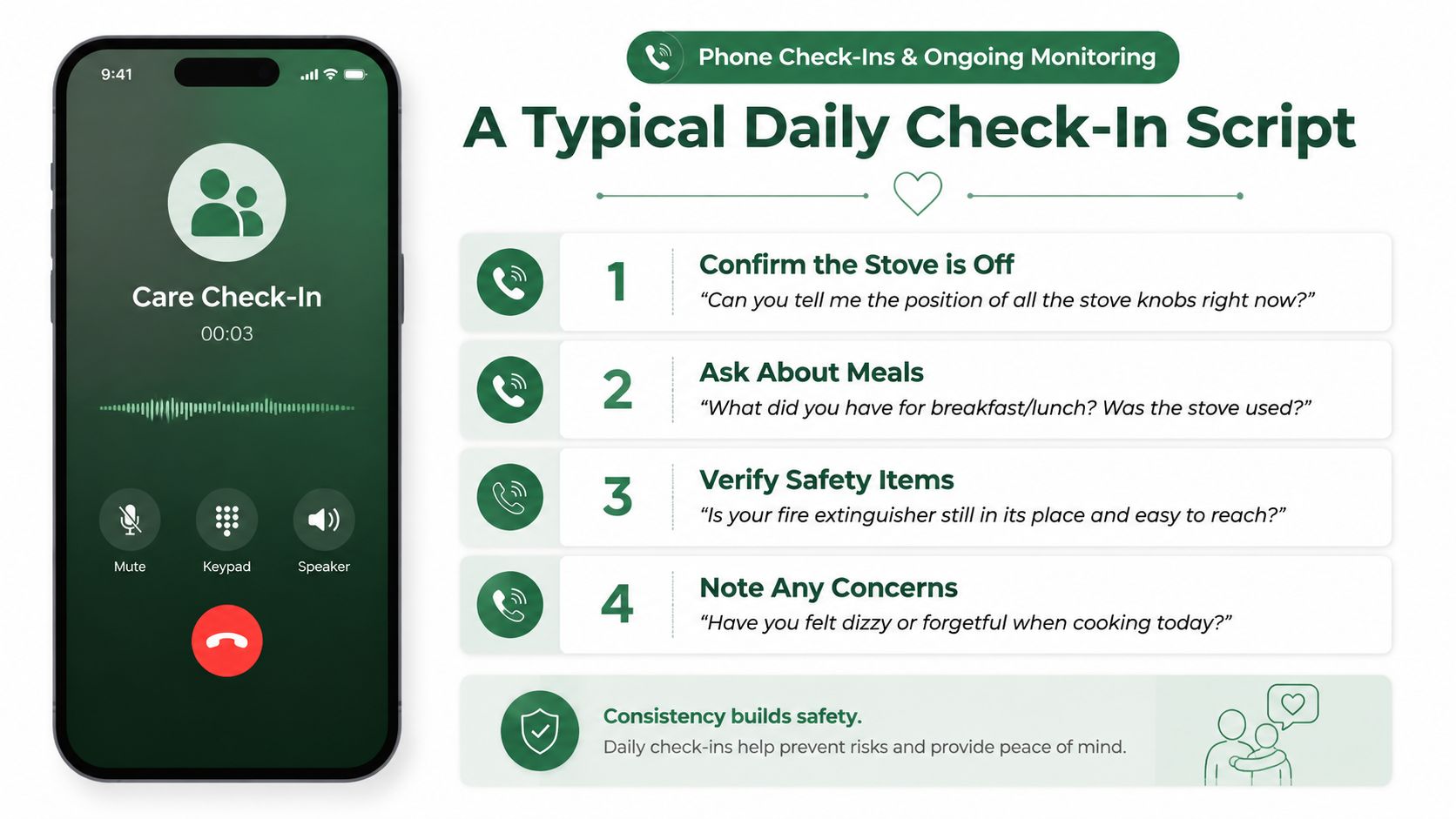 A smartphone interface showing a care check-in call with a four-step script for ensuring stove safety.
