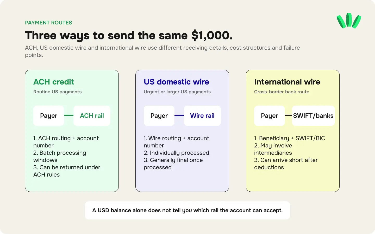 ACH credit, US domestic wire and international wire compared by payment route, receiving details and how a $1,000 client payment moves.