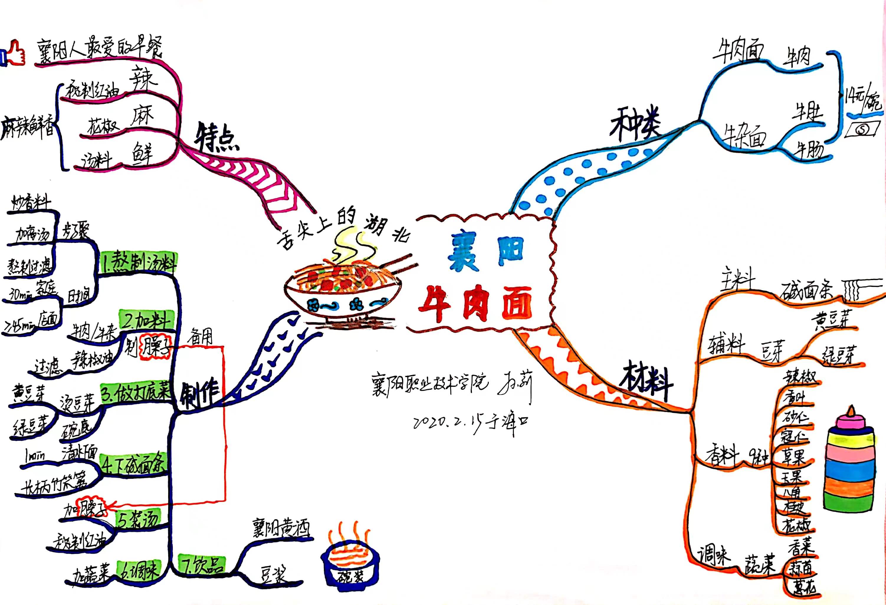 牛肉面思维导图
