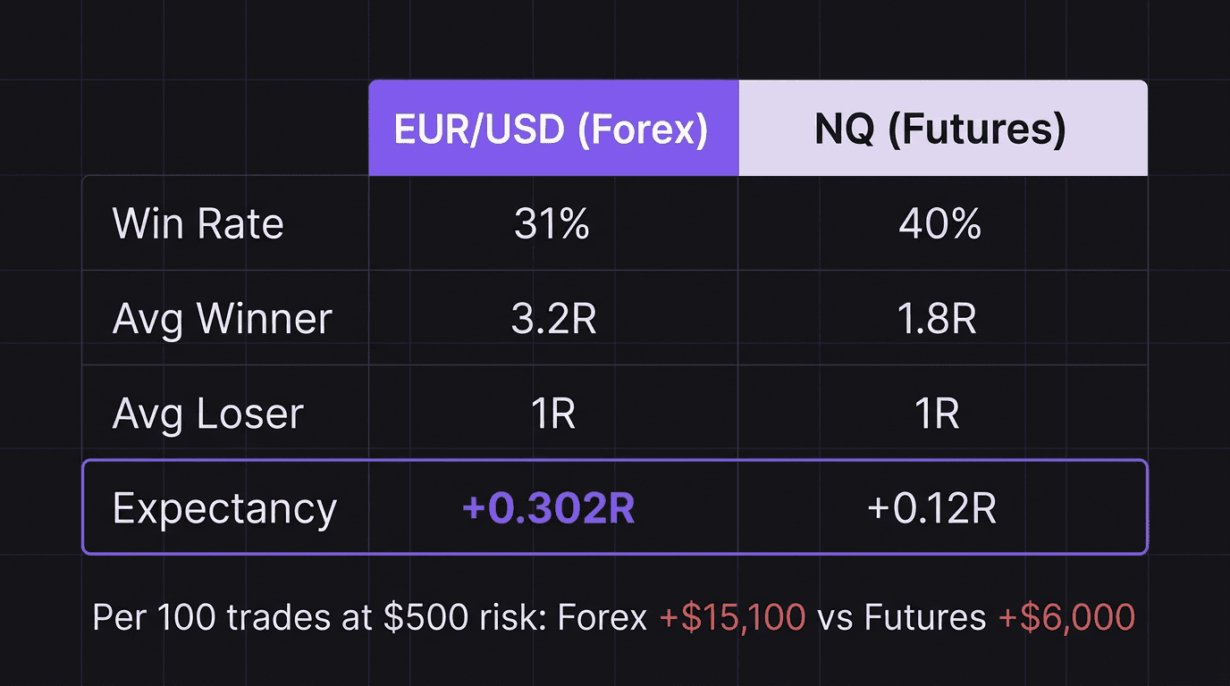 Comparison table showing forex versus futures performance metrics side by side with expectancy highlighted