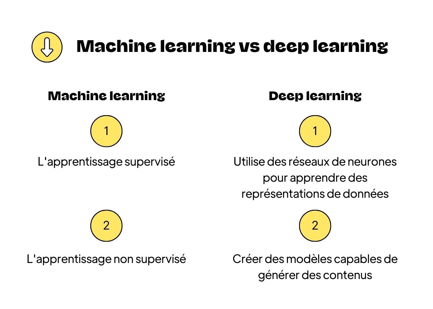 Comparatif machine learning VS deep learning