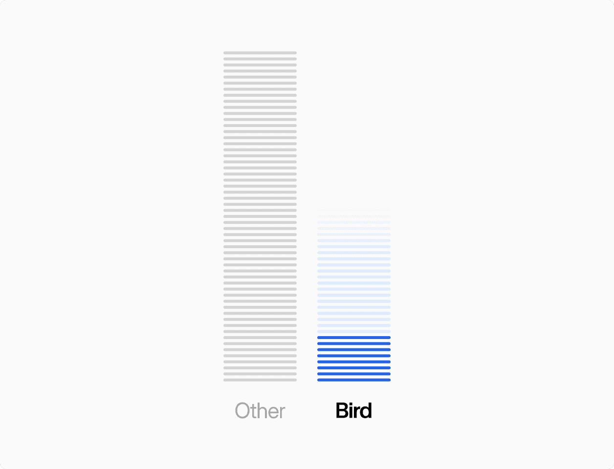 A bar graph comparing Bird and Other, highlighting the difference in performance.