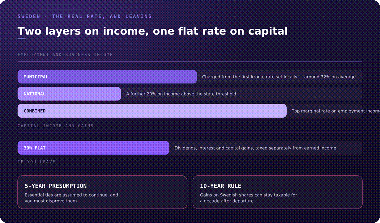 Sweden tax rates