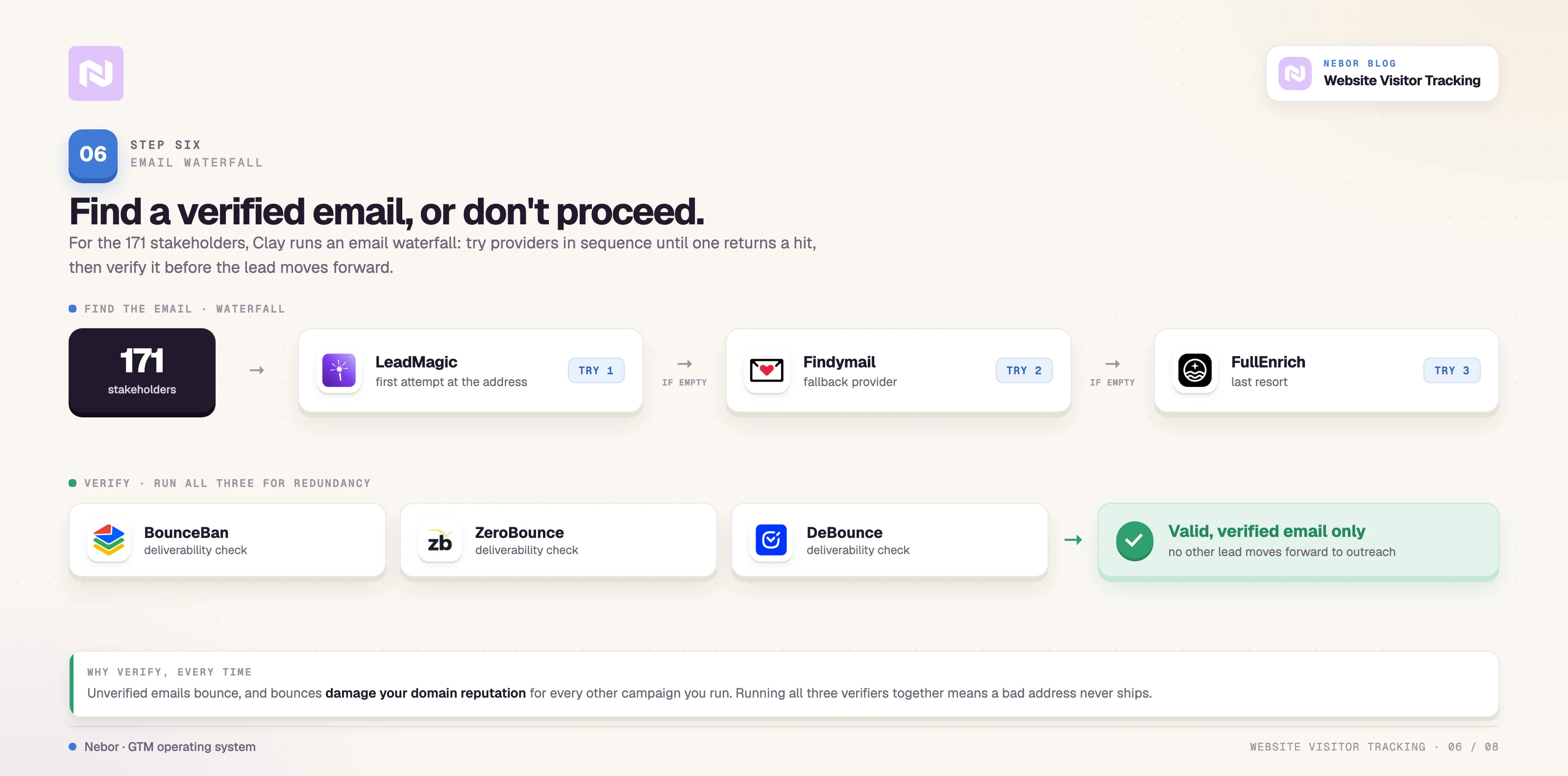 Email waterfall: Email waterfall (LeadMagic, Findymail, FullEnrich) then verify (BounceBan, ZeroBounce, DeBounce).