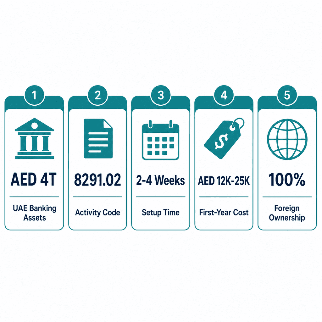 Infographic: Compiling Of Information, Such As Credit And Employment Histories On Individuals And Credit Histories On Businesses And Providing The Information To Financial Institutions, Retailers And Others Who Have A Need To Evaluate The Creditworthiness Of These Persons And Businesses Business License in Dubai