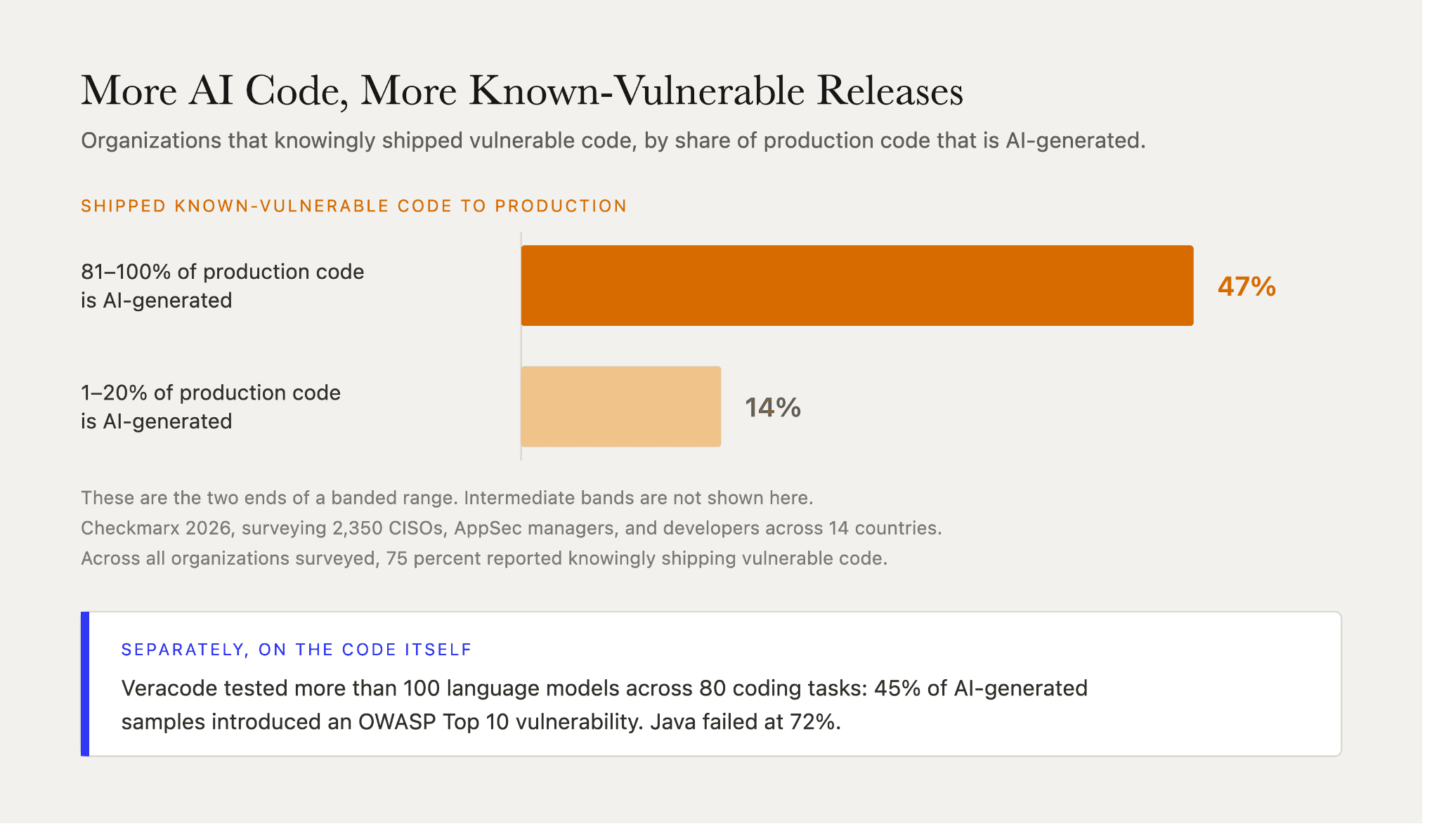 AI-generated code and security risk: 47% of organizations with mostly AI-written code shipped known-vulnerable software, against 14% at low AI use.