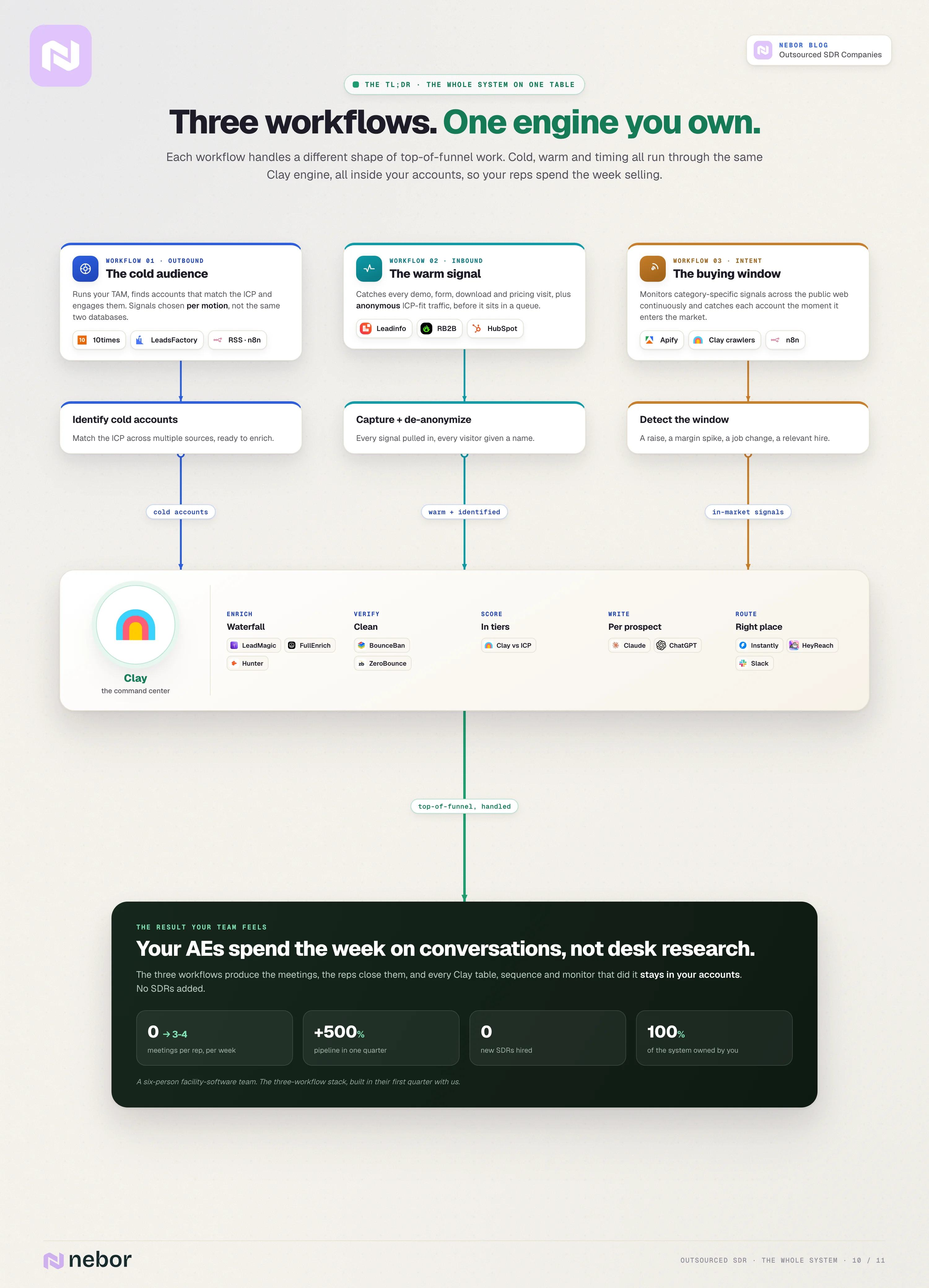 Master flowchart of the three Nebor workflows, outbound, inbound and intent, converging into one Clay engine that enriches, verifies, scores, writes and routes, producing more meetings with no new SDRs.