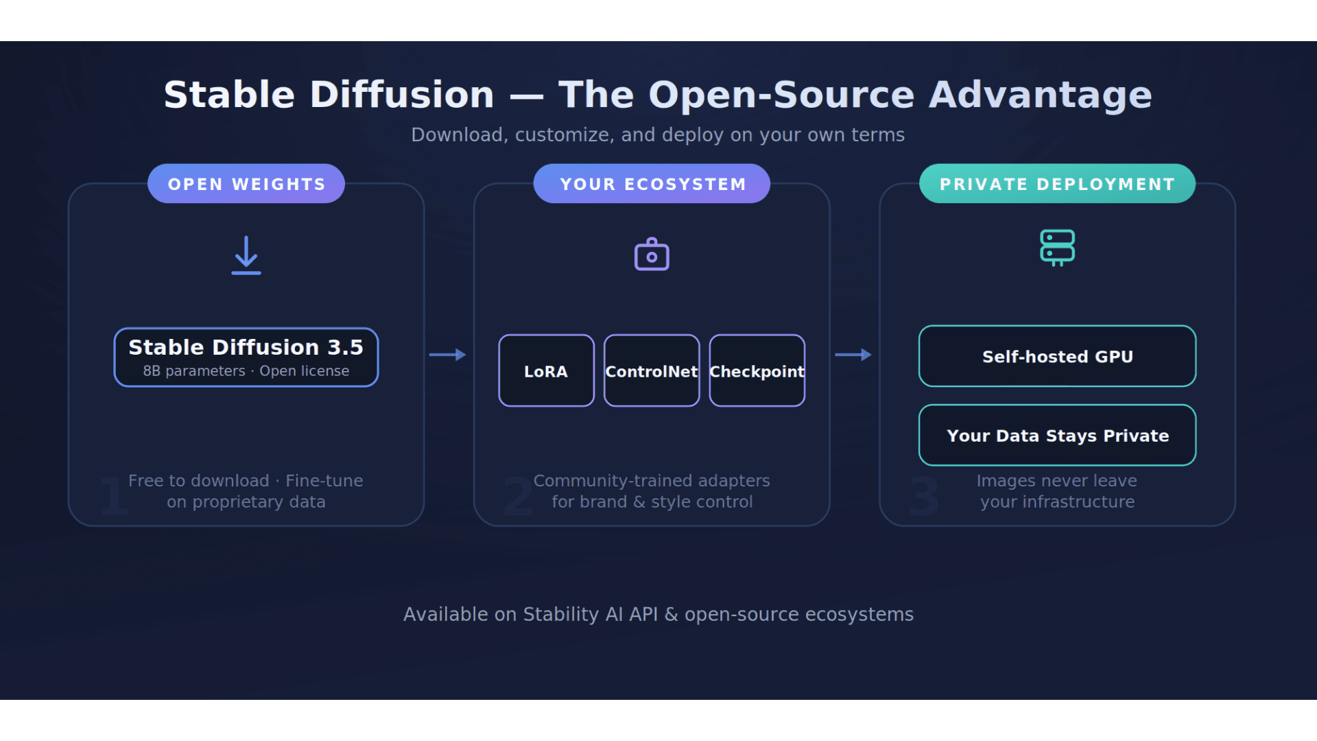 Stable Diffusion open-source advantage: open weights, LoRA and ControlNet ecosystem, and private self-hosted GPU deployment