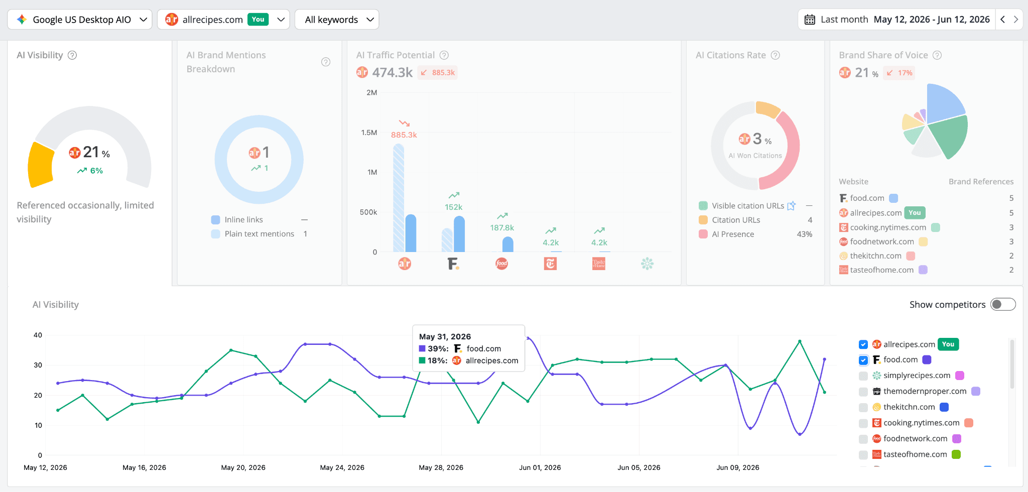 awr-chart-showing-ai-visibility