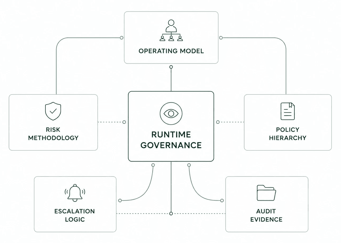 Enterprise governance methodology diagram connecting runtime governance, risk methodology, policy hierarchy, escalation logic, and audit evidence within a structured AI governance operating model.