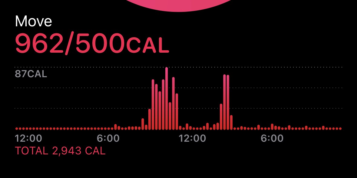 Screenshot of the Move section in the Fitness app with Move ring goal of 962/500Cal and Total equal to 2,943 Cal