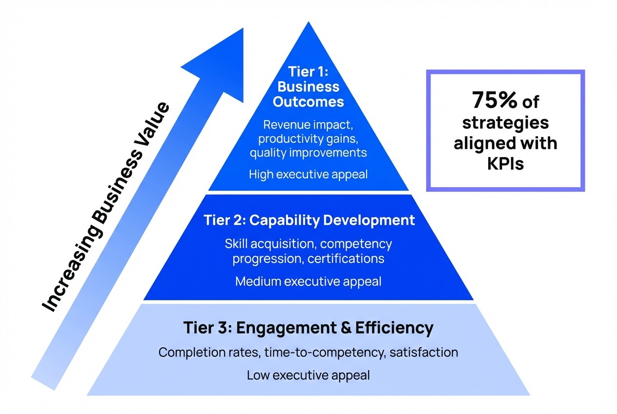 Three-tier learning and development strategy metrics pyramid showing business outcomes, capability development, and engagement measures