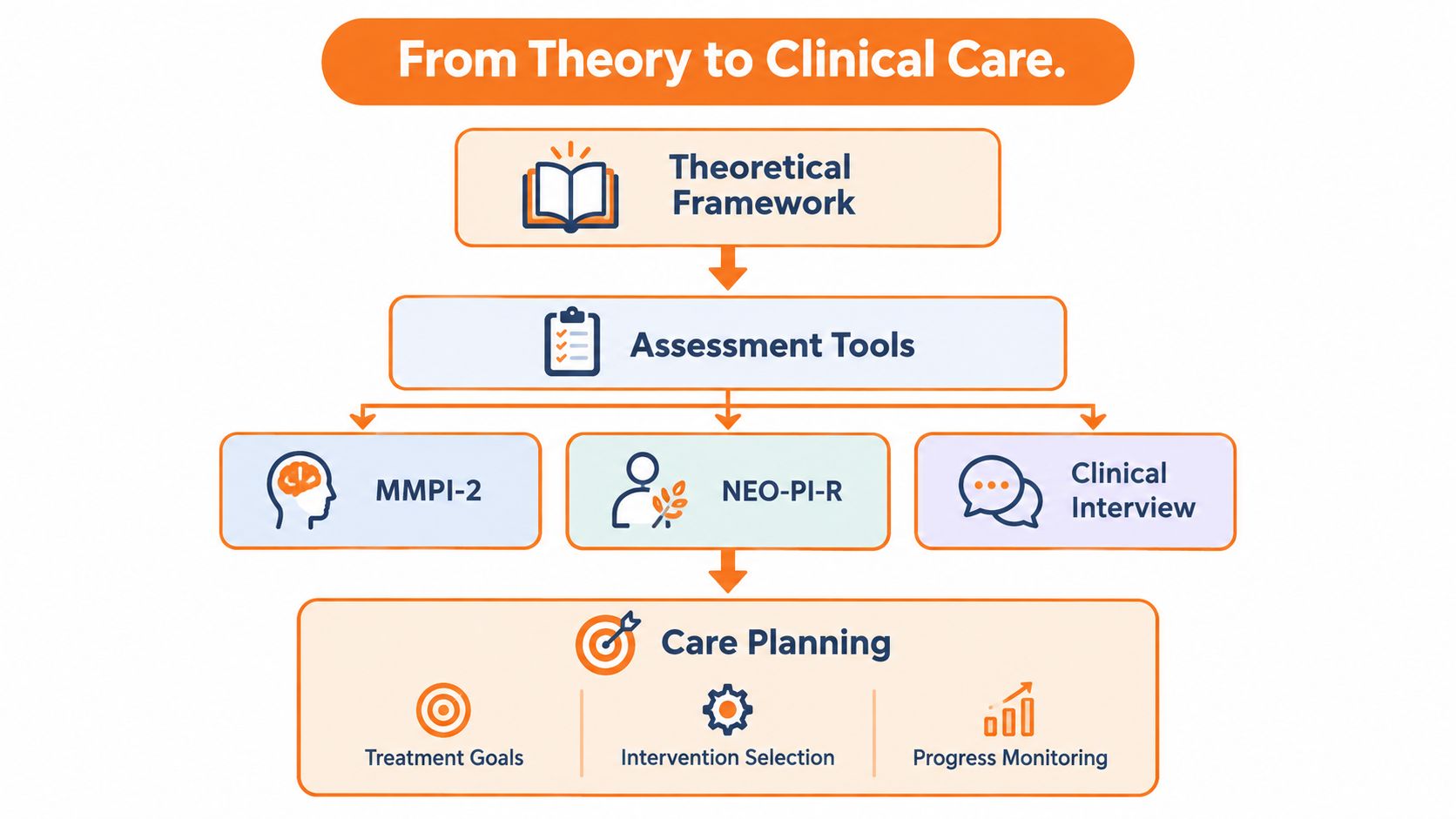 A diagram illustrating the clinical care process, moving from theoretical frameworks to assessment tools and care planning.