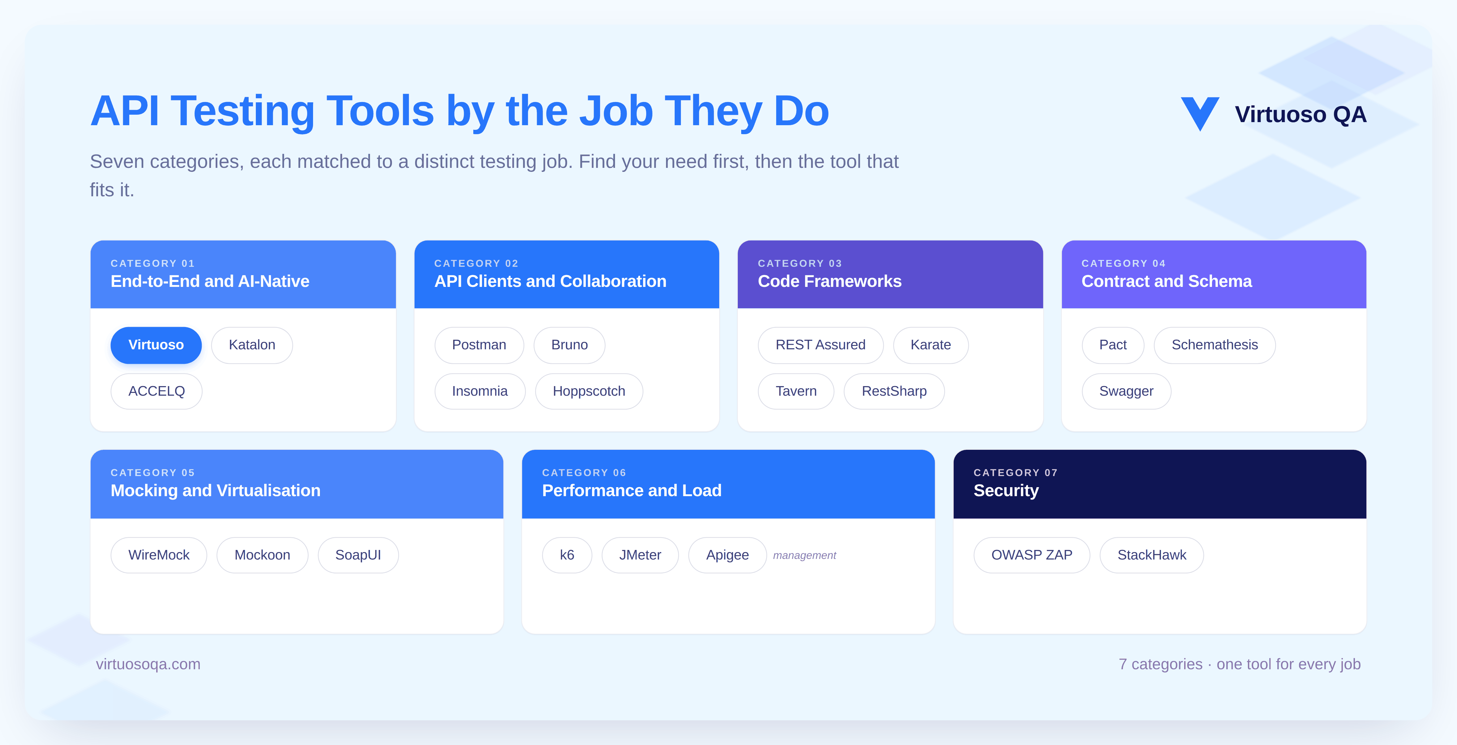 Best API Testing Tools Categorised Based on the Job They Do