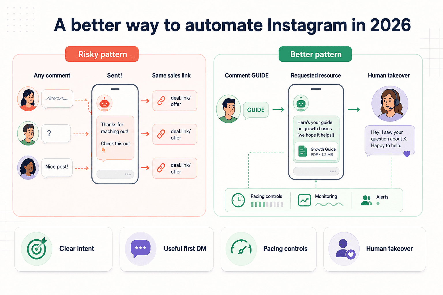 Ejemplos de automatización arriesgada y responsable en Instagram para 2026