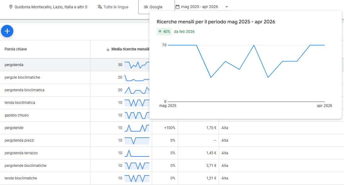 screen dei risultati di volumi di ricerca nel google planner per la parola pergotenda nella zona di guidonia a comuni vicini