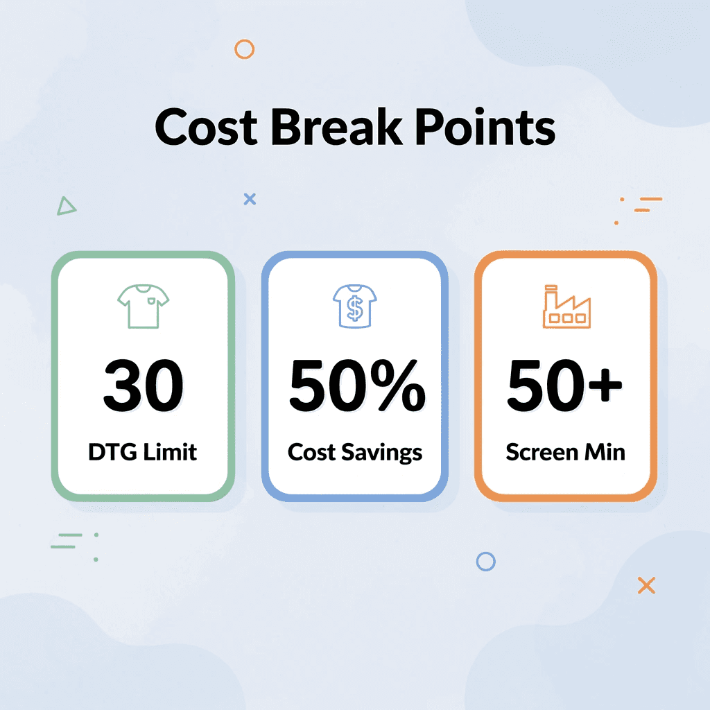 Key statistics showing cost break points for printing methods - Digital Print Shirt vs Screen Print