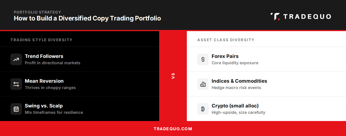 diversified copy trading portfolio