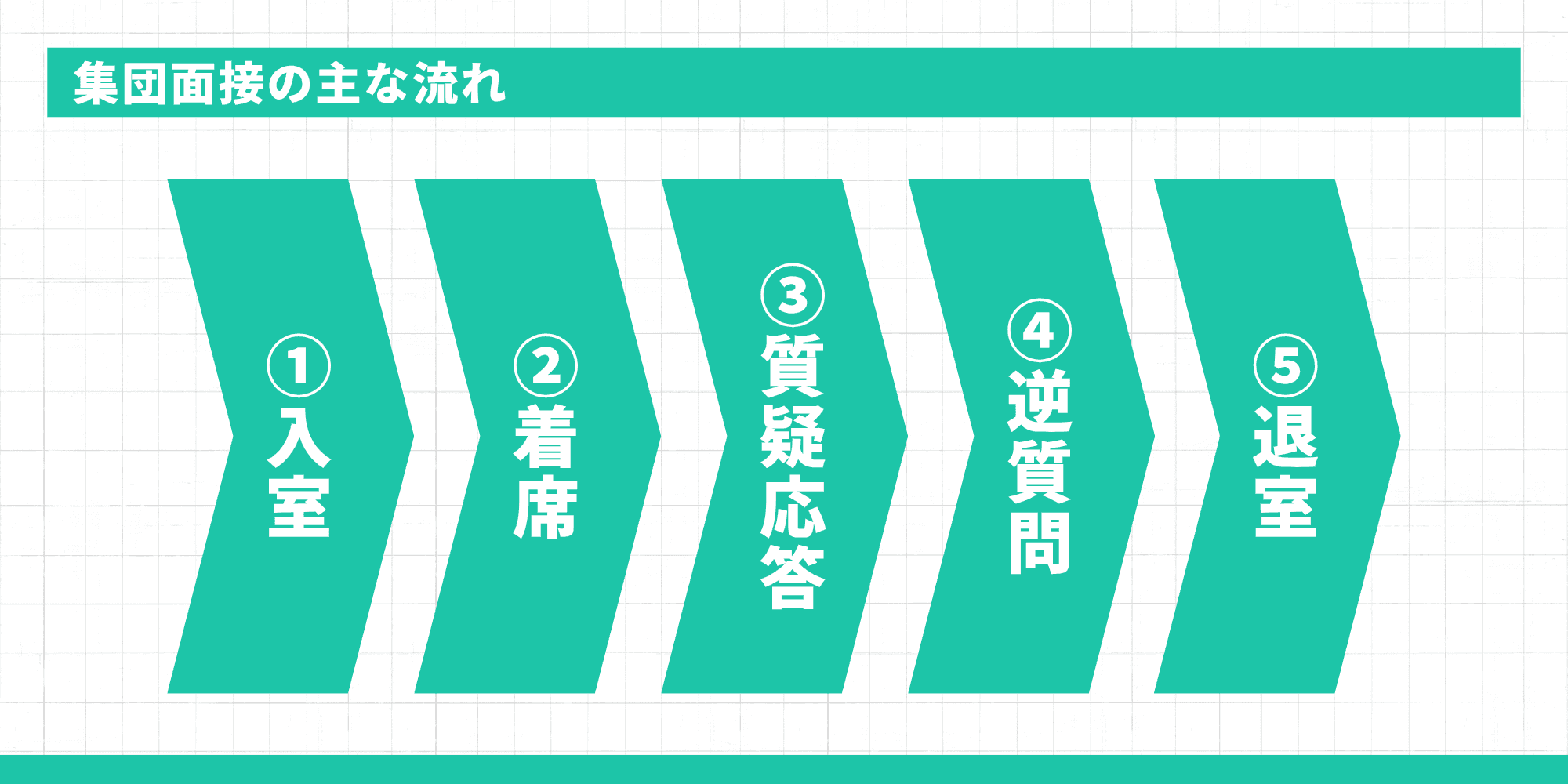 集団面接の主な流れ:①入室→②着席→③質疑応答→④逆質問→⑤退室