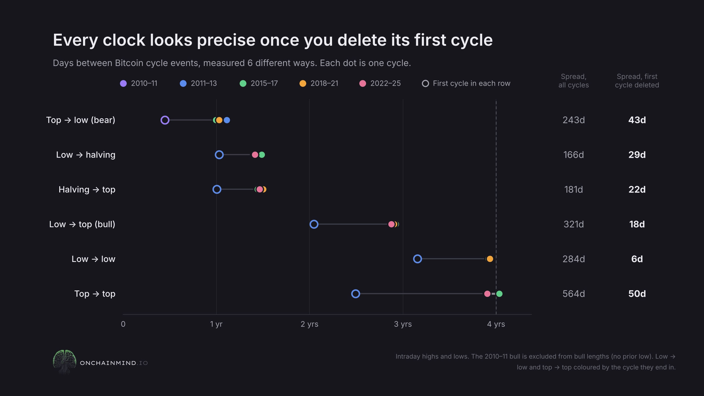 Different Cycle Measurements