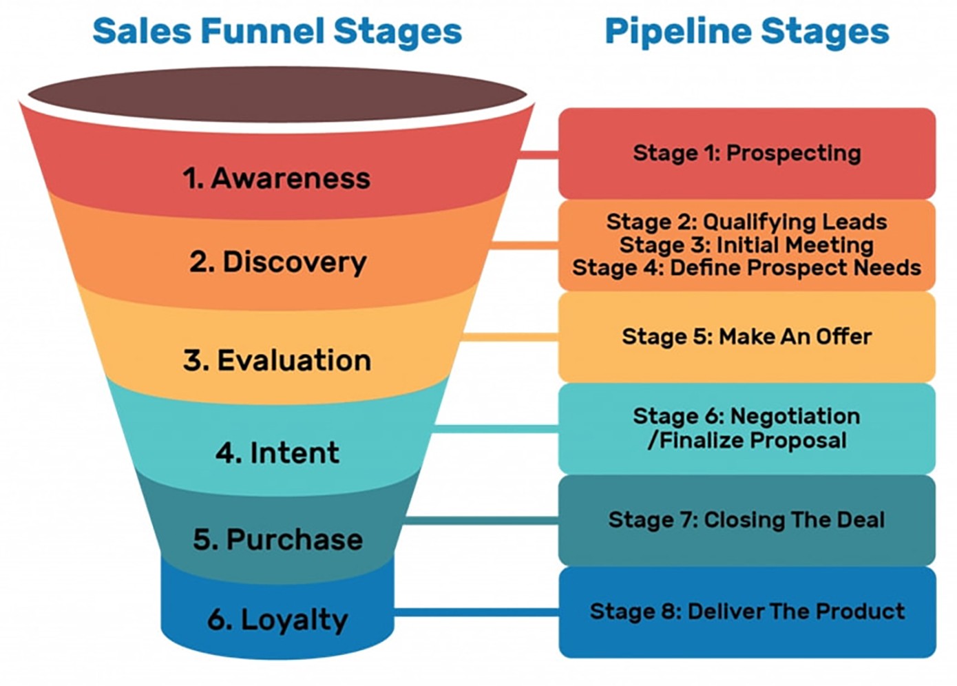 sales funnel pipeline stages mapping