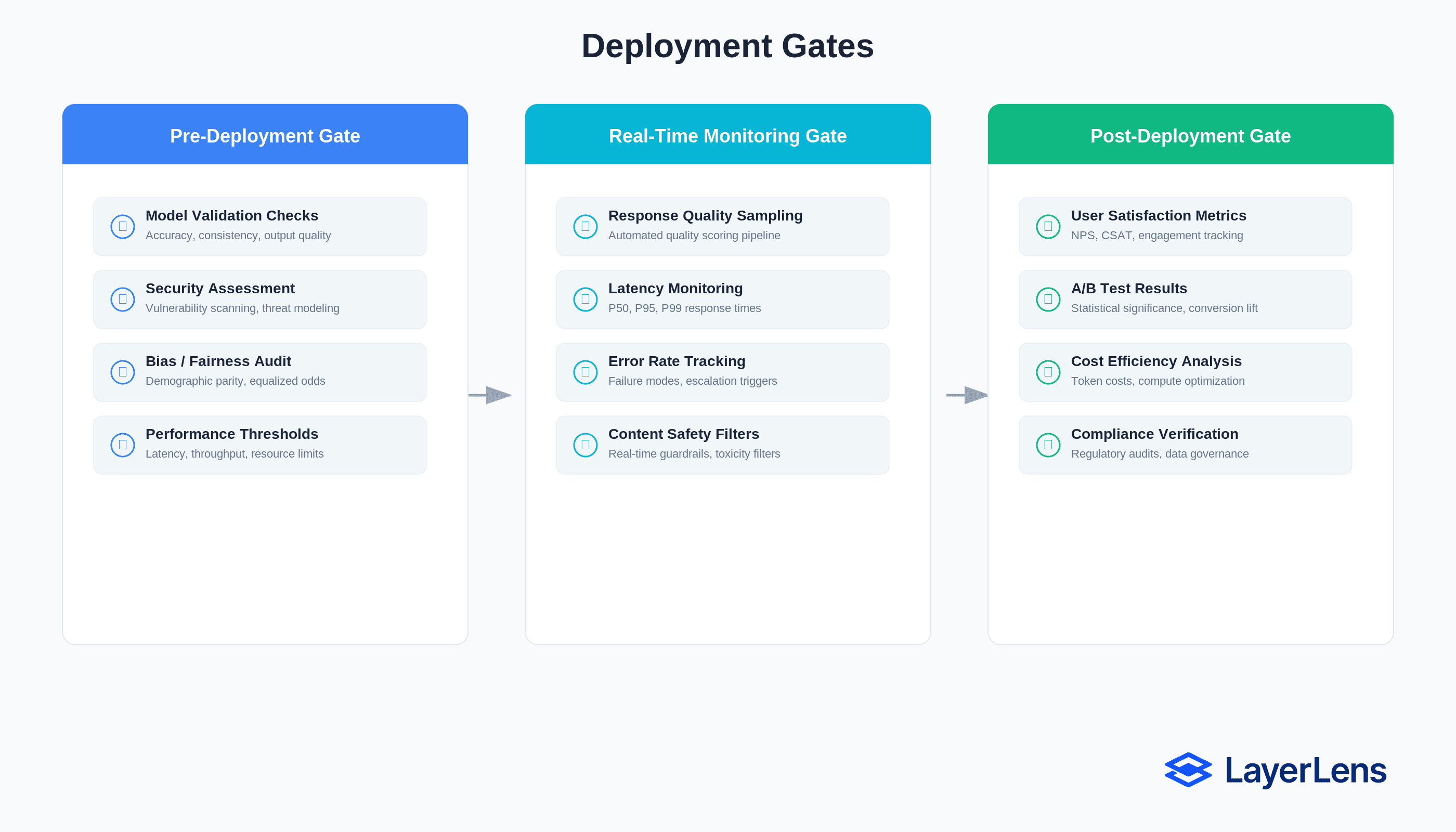 Deployment gates diagram showing three stages: Pre-Deployment Gate with model validation, security assessment, bias audit, and performance thresholds; Real-Time Monitoring Gate with response quality sampling, latency monitoring, error rate tracking, and content safety filters; Post-Deployment Gate with user satisfaction metrics, A/B test results, cost efficiency analysis, and compliance verification