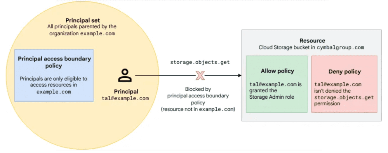 Diagram illustrating Google's Principal Access Boundary Policy concept, showing how a user's access (principal) to a resource is restricted based on organizational policies, even when permissions exist, ensuring strict access control.